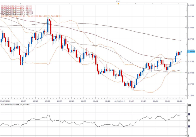 EUR/USD Classical Technical Report 02.29