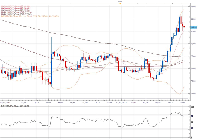 USD/JPY Classical Technical Report 02.29