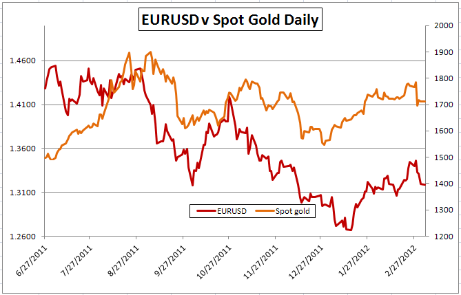Short Term Gold Correlations Track Risk Currencies as Fed Denies QE3