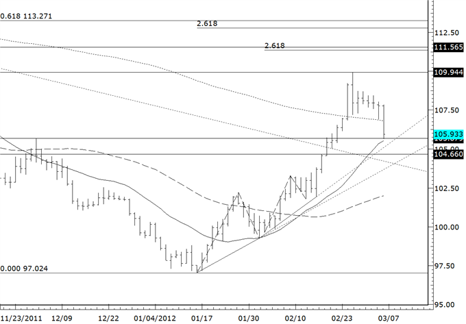 Le yen cross fortement - Le support juste en dessous du marché actuel
