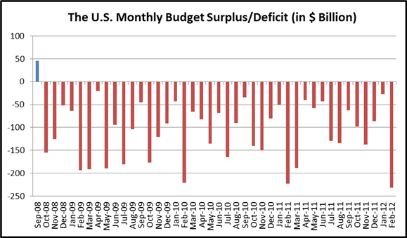 U.S. Posts Historical High $231.7 Billion Budget Deficit in February