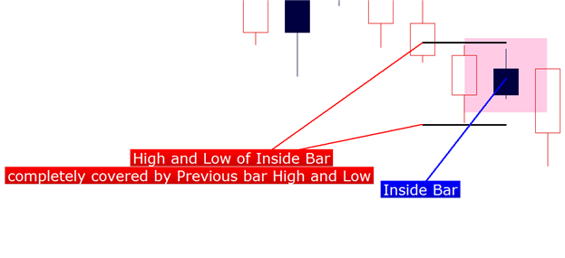 Inside Bars (And How to Trade Them)