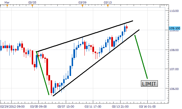 Eur Jpy Price Action Wedges Under 109 95