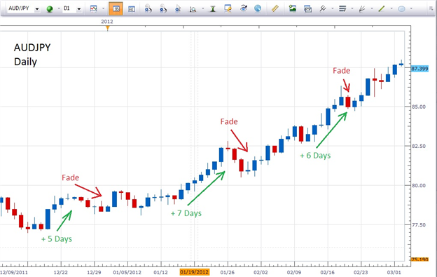 "Fade the Move":  A Counter Trend Trading Strategy
