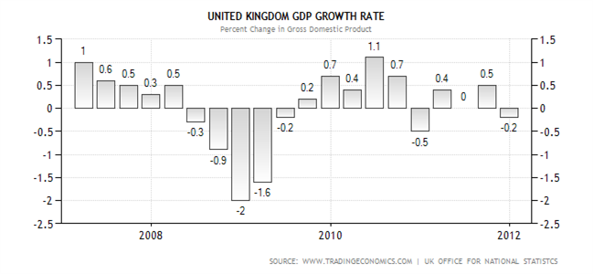 Les entrées de cassures primées pour la diffusion du PIB anglais