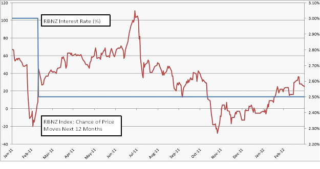 Central Bank Interest Rate Outlook March 2012