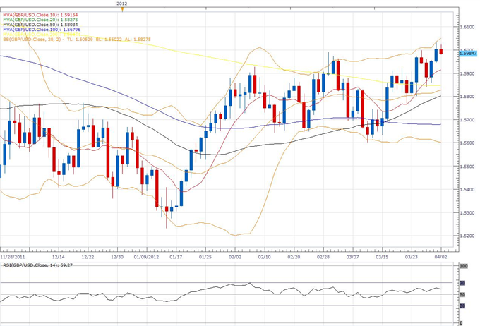 GBP/USD Classical Technical Report 04.02