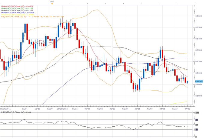 USD/CHF Classical Technical Report 04.02