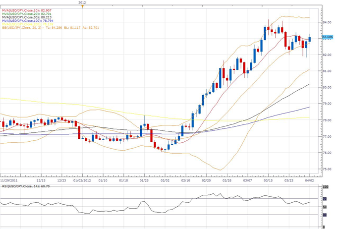 USD/JPY Classical Technical Report 04.02