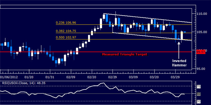 Crude Oil, Gold to Fall if FOMC Minutes Scatter QE3 Expectations