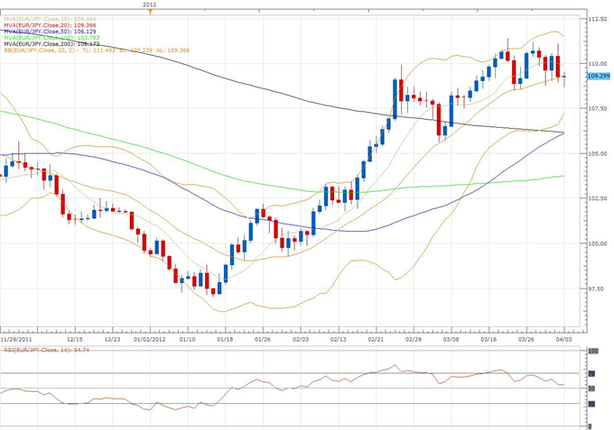 EUR/JPY Classical Technical Report 04.03