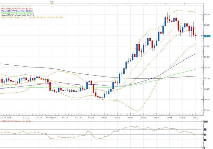 USD/JPY Classical Technical Report 04.03