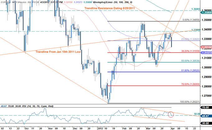 EURUSD: Trading the European Central Bank Interest Rate Decision