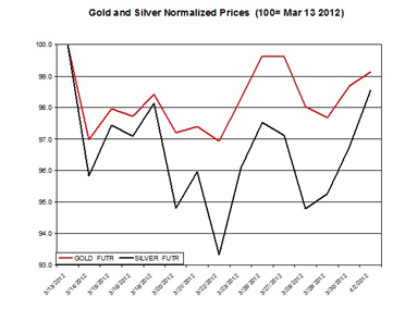 Guest Commentary: Gold & Silver Daily Outlook 04.03.2012