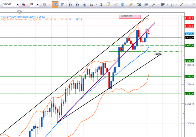 SP500: D Day?