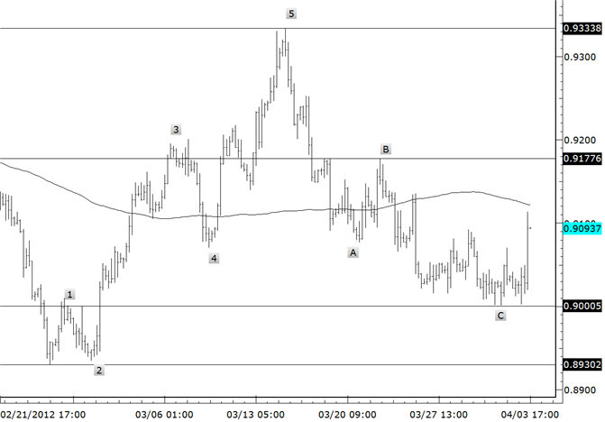 USDCHF Secondary Low Likely in Place