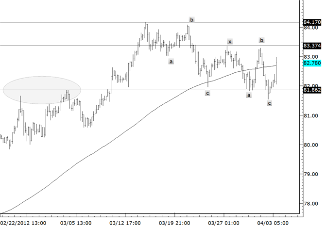 USDJPY Corrective Decline Possibly Complete