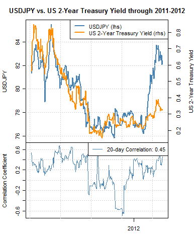 USDJPY Needs Higher Treasury Yields for Gains to ¥85, Eyes on US Fed