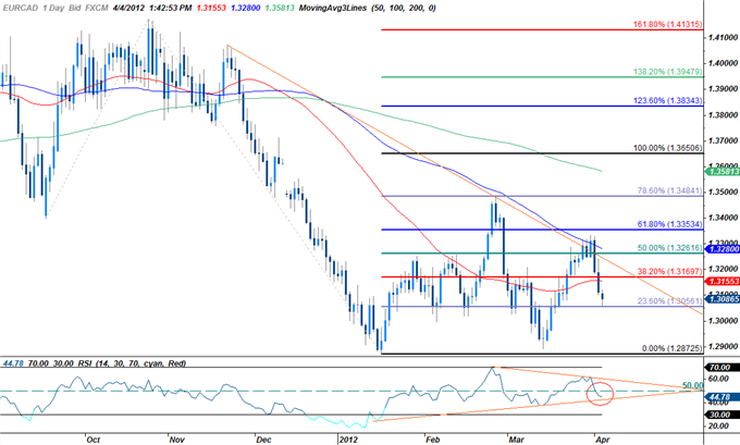 EURCAD:  Trading Canada’s Employment Report