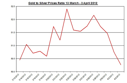 Guest Commentary: Gold & Silver Daily Outlook 04.04.2012