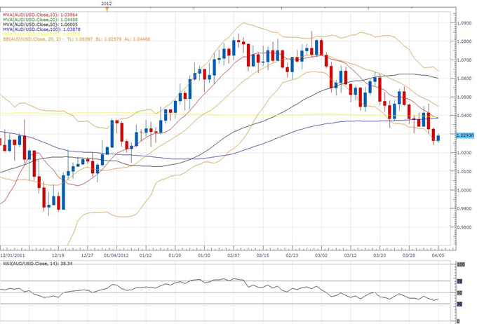AUD/USD Classical Technical Report 04.05