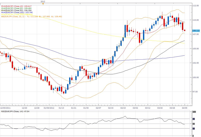 EUR/JPY Classical Technical Report 04.05