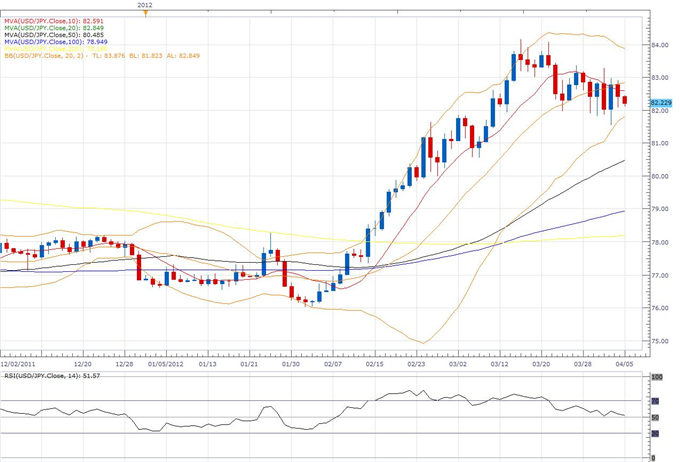 USD/JPY Classical Technical Report 04.05
