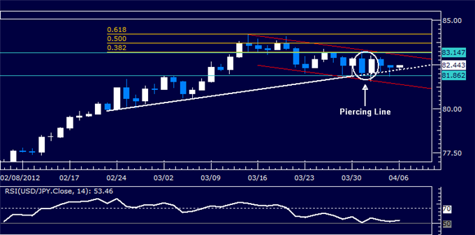 USDJPY: Candles Hint Rally Preparing to Resume