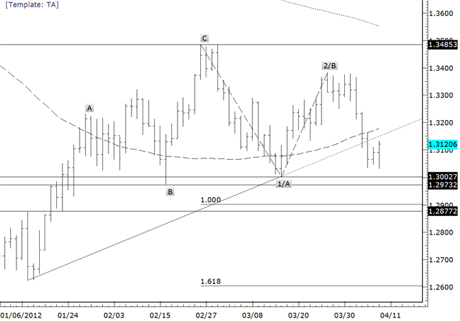 EURUSD Resistance Clustered above 13165