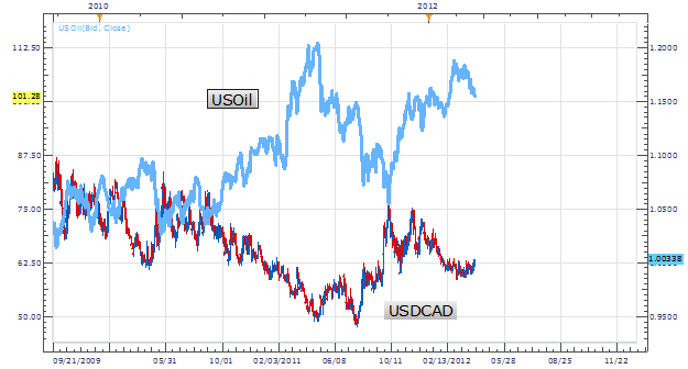USDCAD Correlation Signals a Breakout Over 1.0050