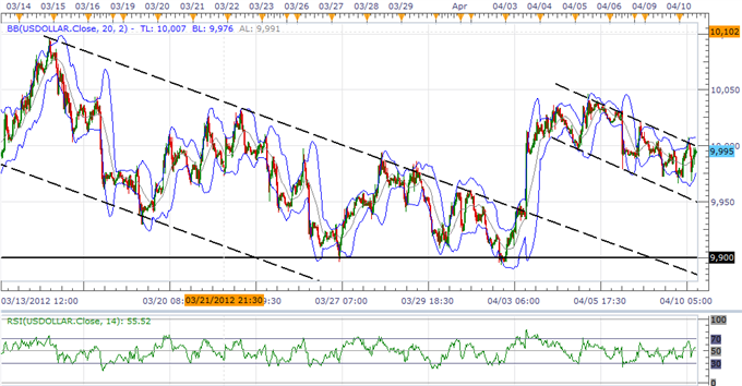 USD Index To Track Broader Trend, AUD Threatened By RBA Rate Cut