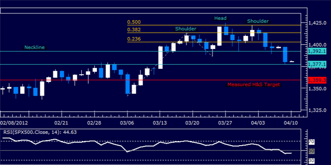 US Dollar Edges Past Near-Tem Support But Overall Bias Favors Gains