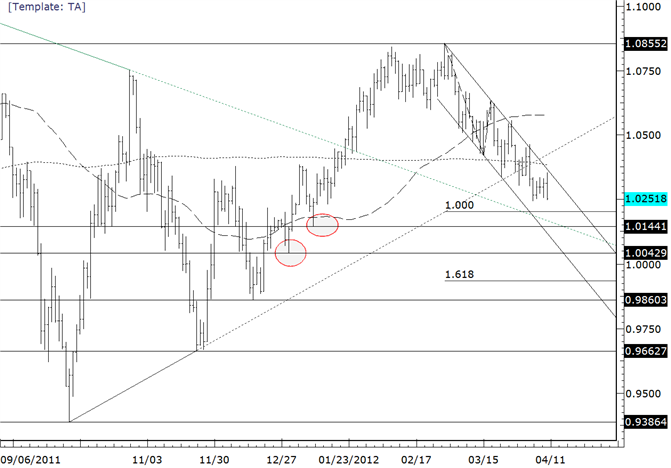 AUDUSD Risk on Shorts Moved Down to 10360