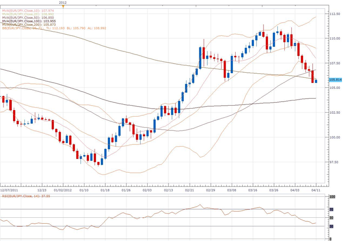 EUR/JPY Classical Technical Report 04.11