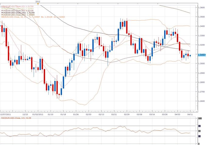 EUR/USD Classical Technical Report 04.11