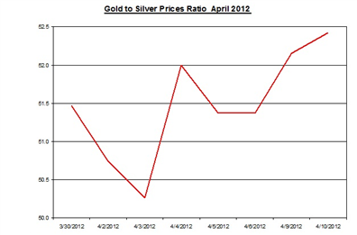 Guest Commentary: Gold & Silver Daily Outlook 04.11.2012