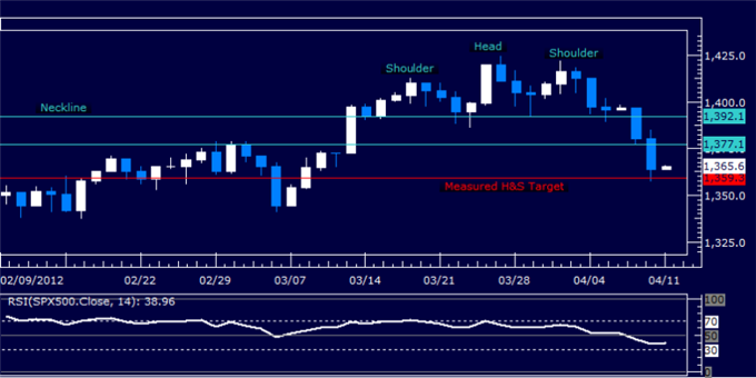 S&P 500 Hits Near-Term Downside Target, Larger Up Trend at Risk