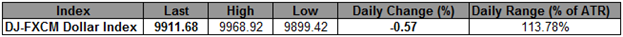 USD Index Breaks Through Key Fibonacci Support- 9900 Now Critical