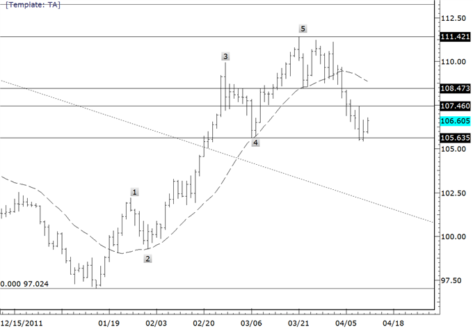 Yen Crosses Holding Important Supports For Now