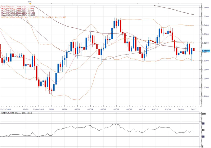 EUR/USD Classical Technical Report 04.17