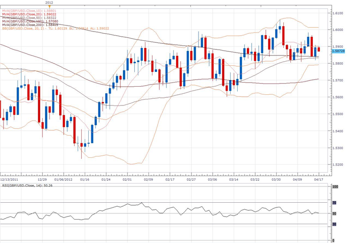 GBP/USD Classical Technical Report 04.17