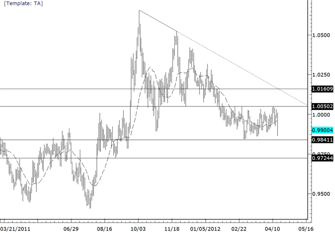 USDCAD Plummets but Remains Within Range
