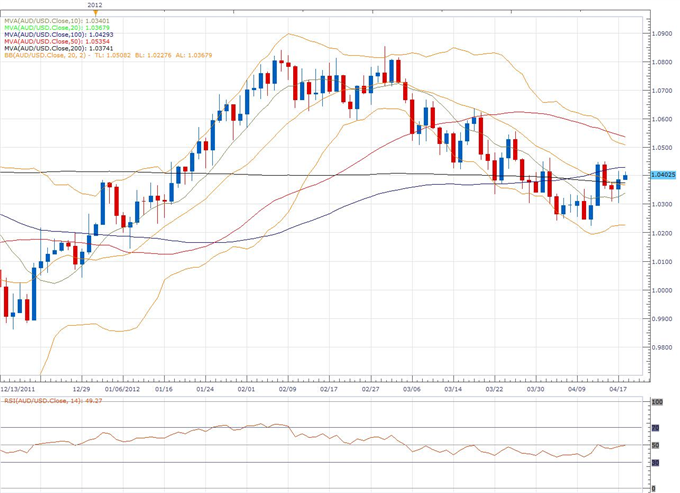 AUD/USD Classical Technical Report 04.18