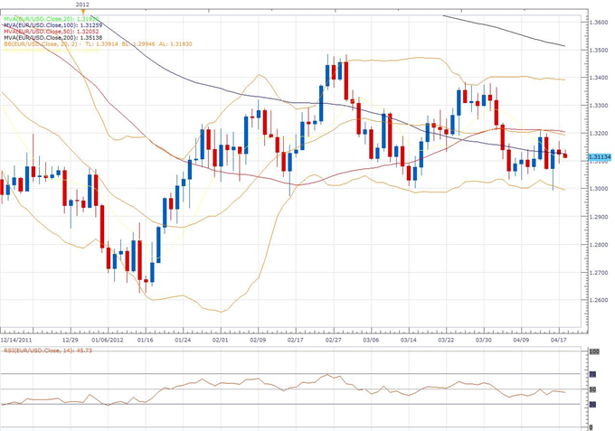 EUR/USD Classical Technical Report 04.18