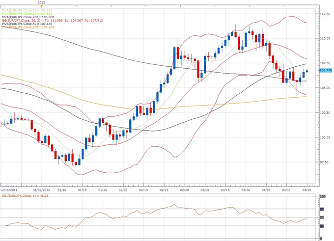 EUR/JPY Classical Technical Report 04.19