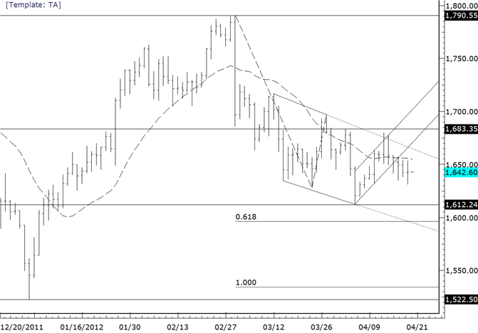 Gold Probes Lower Levels…Slowly