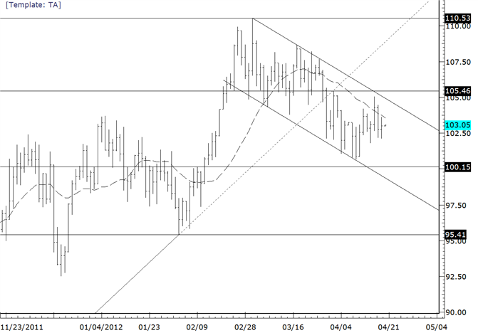 Crude Resistance at 10365