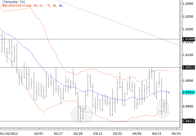 USDCAD Rips off of Bollinger Band