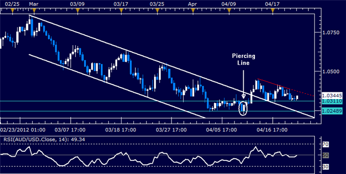 AUDUSD: Standing Aside on Conflicting Cues