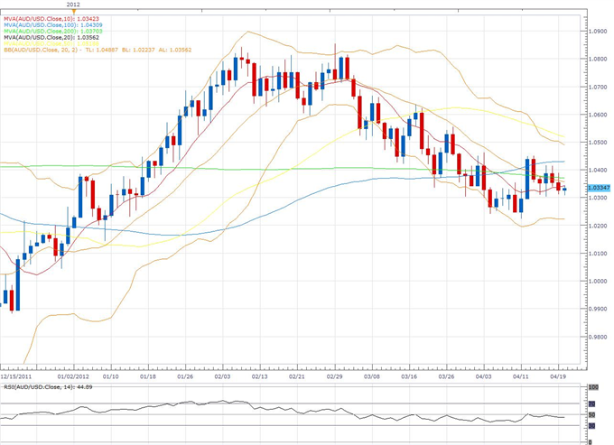 AUD/USD Classical Technical Report 04.20